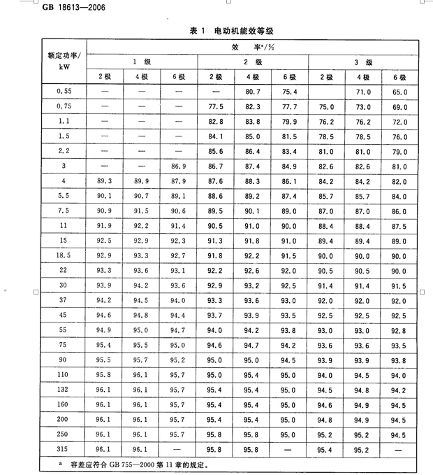 電機(jī)的能耗等級分為幾級,能效如何劃分