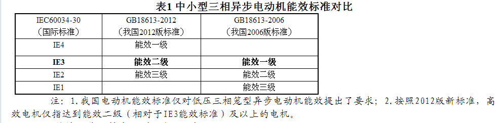 電機(jī)的能耗等級分為幾級,能效如何劃分