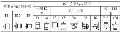 防爆電機安裝方式代表的含義是什么